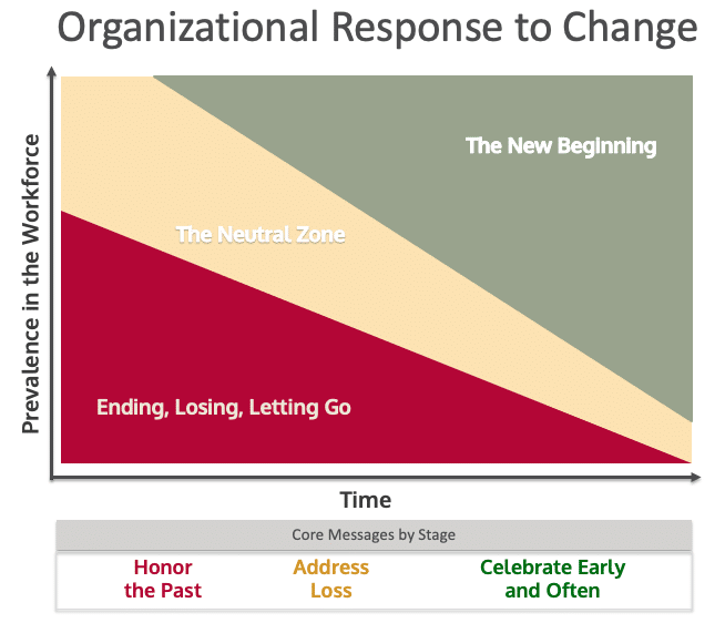 Organizational Response to Changes chart